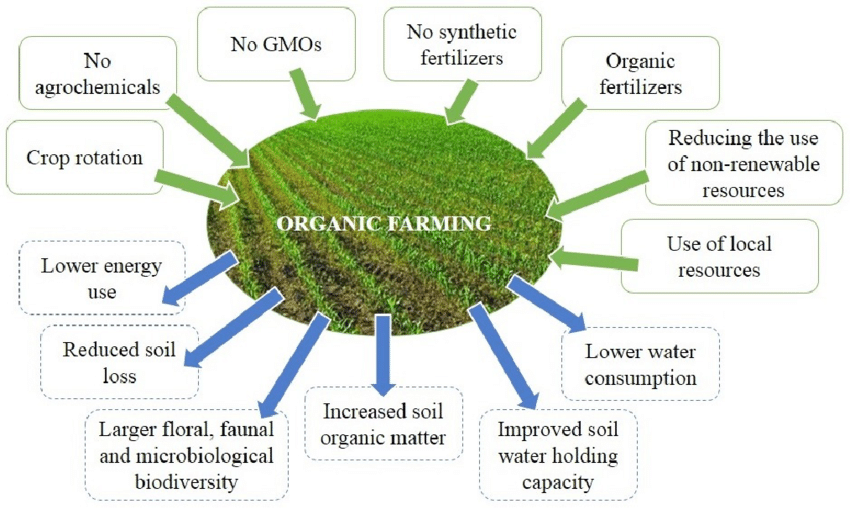 Organic farming.png