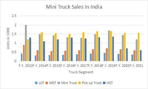 Statistics for Mini Trucks Sales in the Last 3 Years 2022.jpg