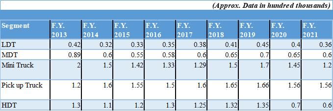 Statistics for Mini Trucks Sales in the Last 3 Years.jpg