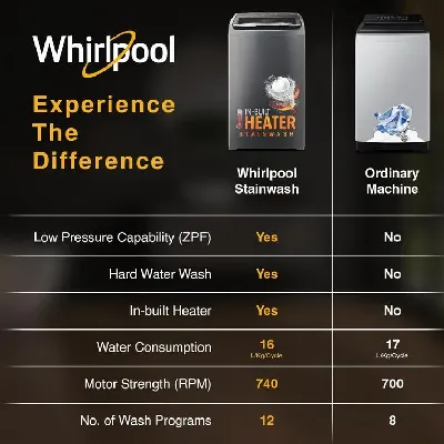 31666 Stainwash Royal Plus 6.5kg 5 Star Fully Automatic Top Load Washing Machine