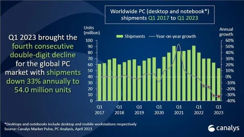 PC shipment Decline PC shipment Decline