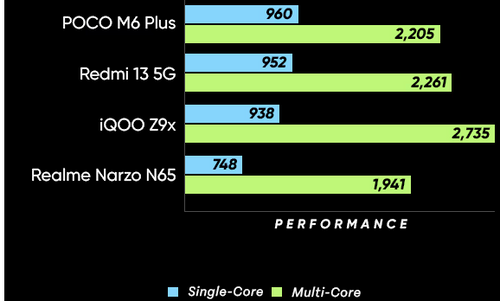 Performace Performace
